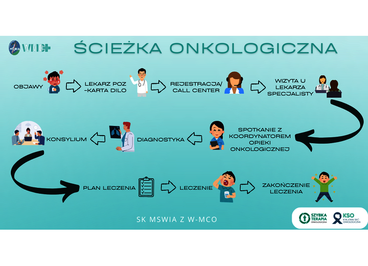 Twoja droga przez leczenie onkologiczne - krok po kroku